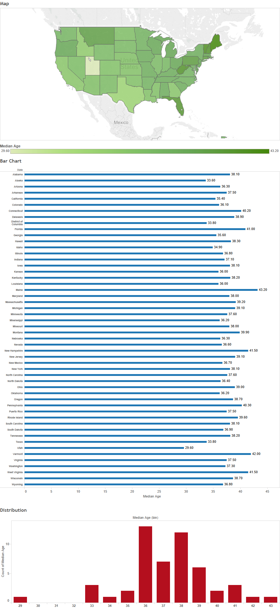 What is the Average Age of the Residents in Each State? Mobile View