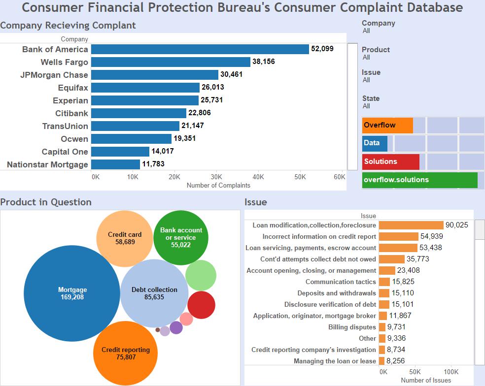 Consumer Financial Protection Bureau's Consumer Complaint Database