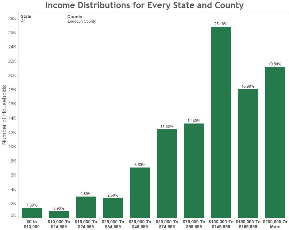 Income Distributions for Every State and County Loudoun County