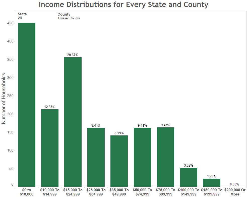 Income Distributions for Every State and County Owsley
