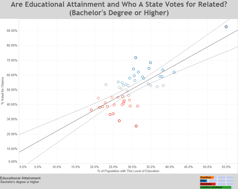 Are Educational Attainment and Who A State Votes for Related (Bachelor's Degree or Higher)
