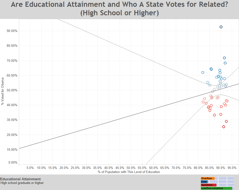 Are Educational Attainment and Who A State Votes for Related (High School or Higher)