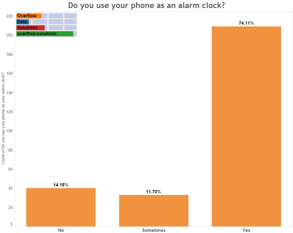 Do you use your phone as an alarm clock