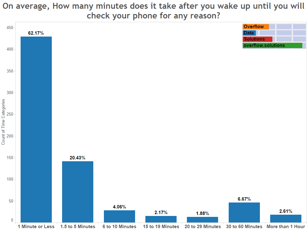 On average, How many minutes does it take after you wake up until you will check your phone for any reason