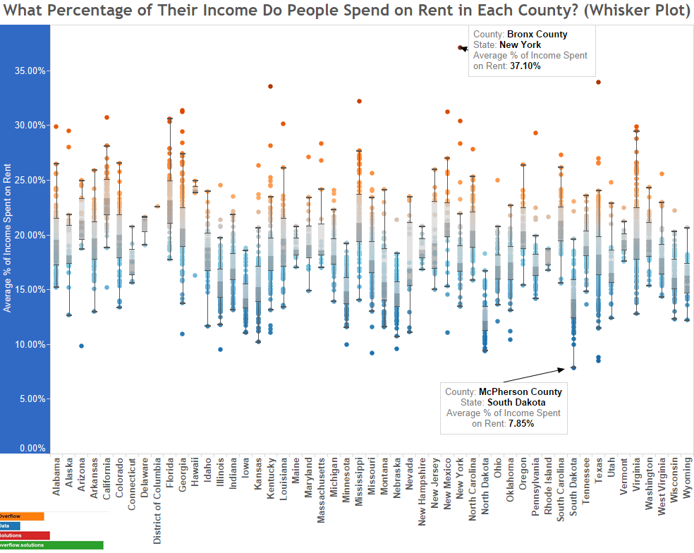 What Percentage of Their Income Do People Spend on Rent in Each County (Whisker Plot)
