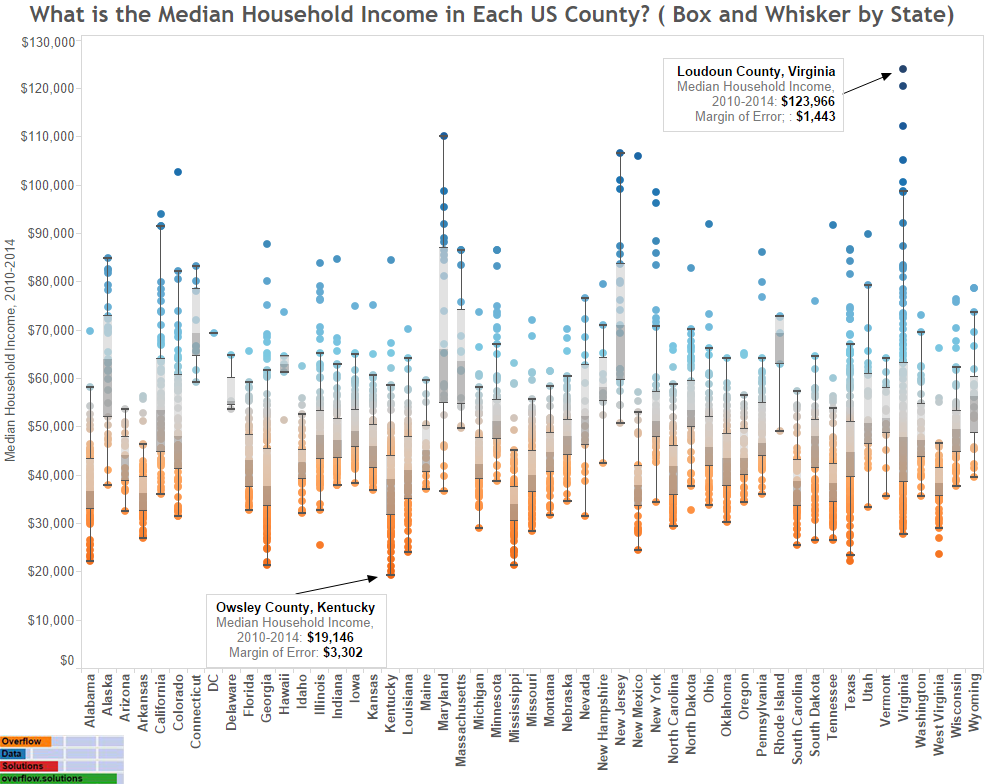 What is the Median Household Income in Each US County ( Box and Whisker by State)