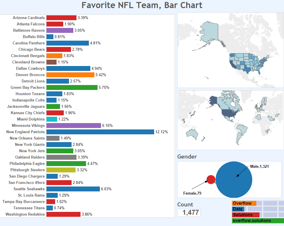 Favorite NFL Team, Bar Chart