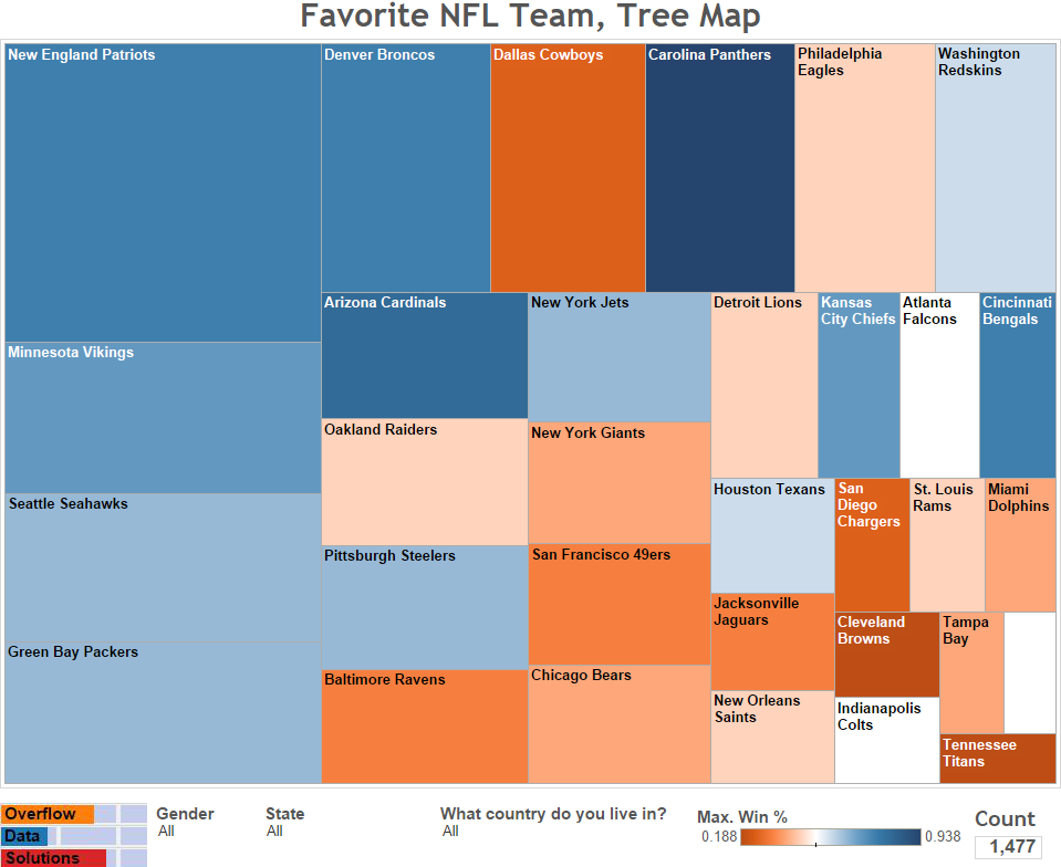 Favorite NFL Team, Tree Map