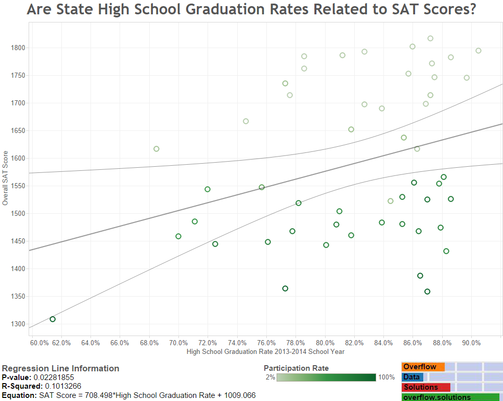 High School Grad Reg Overall SAT