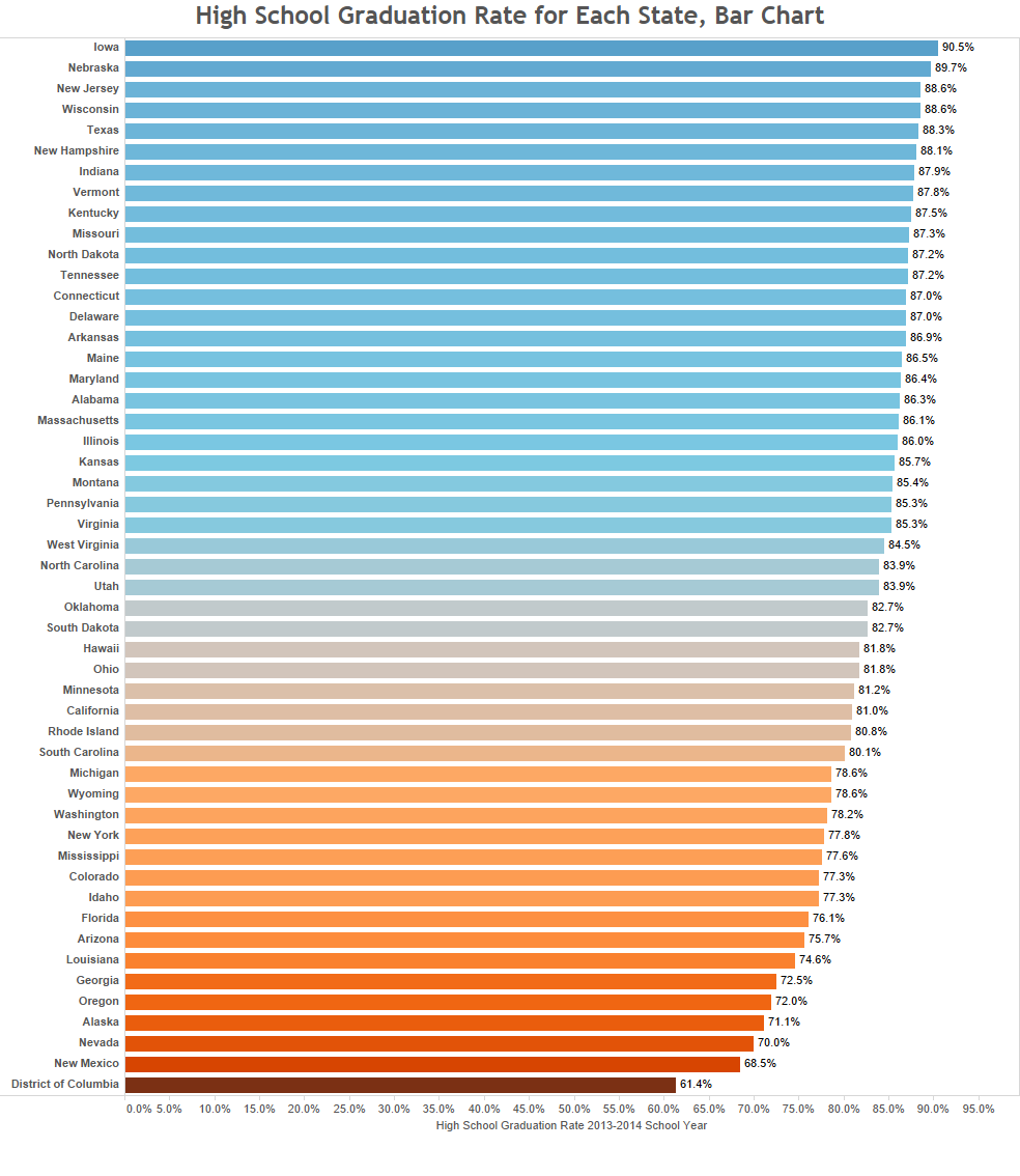 High School Graduation Rate for Each State, Bar Chart