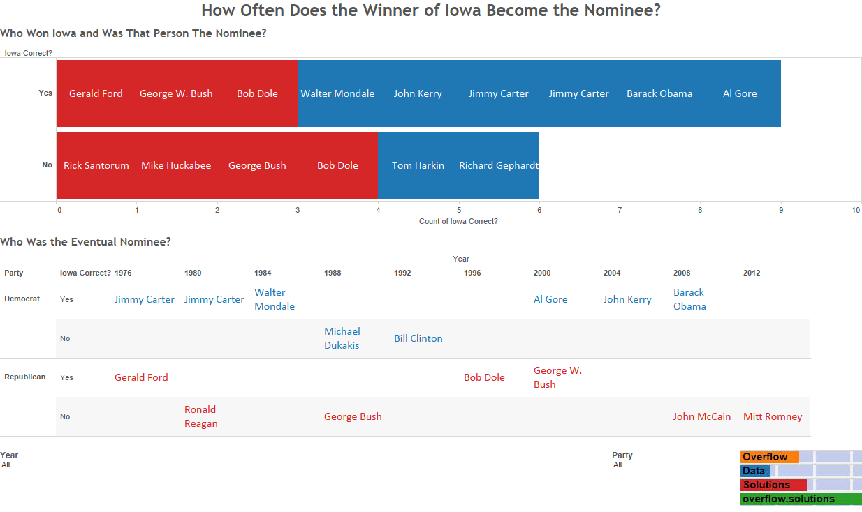 How Often Does the Winner of Iowa Become the Nominee