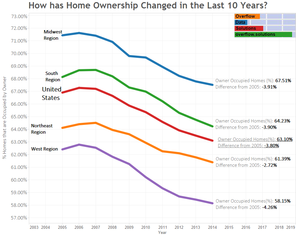 How has Home Ownership Changed in the Last 10 Years