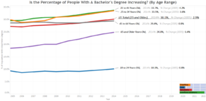 Is the Percentage of People With A Bachelor's Degree Increasing (By Age Range)
