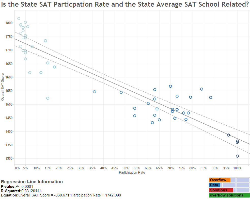 Is the State SAT Particpation Rate and the State Average SAT School Related