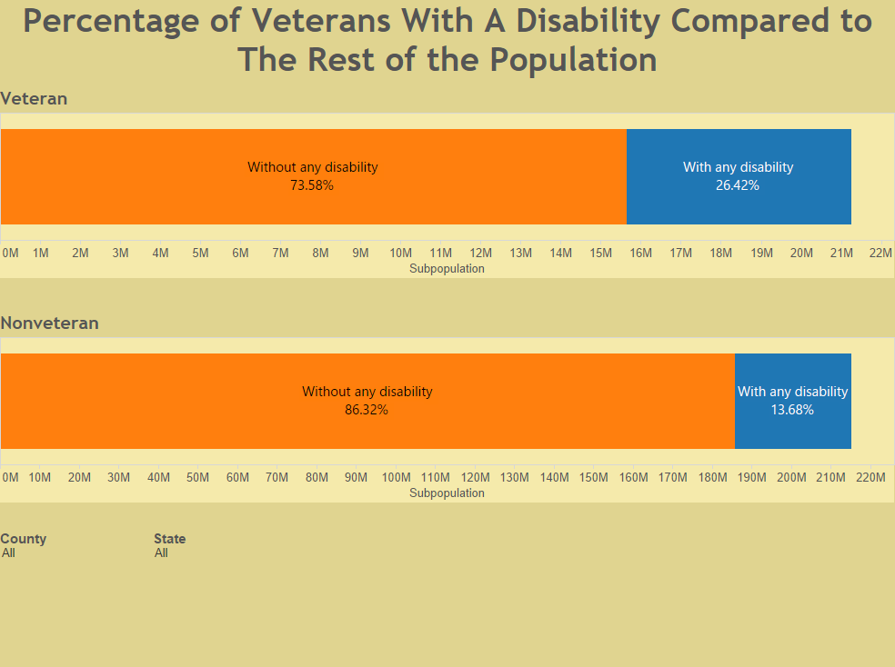 Percentage of Veterans With A Disability Compared to The Rest of the Population