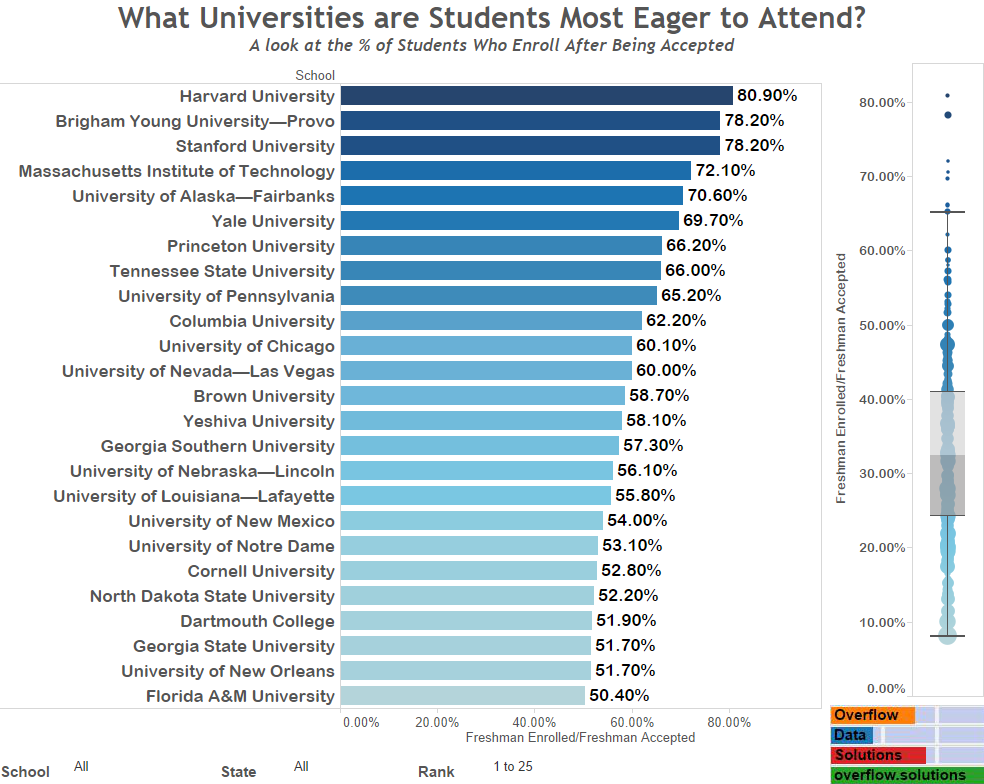 What Universities are Students Most Eager to Attend