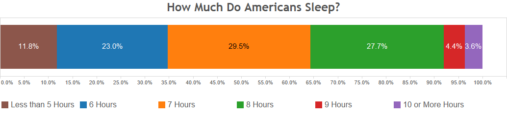 How Much Do Americans Sleep- (1)