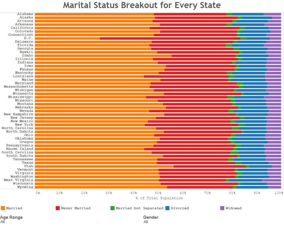 Marital Status Breakout for Every State