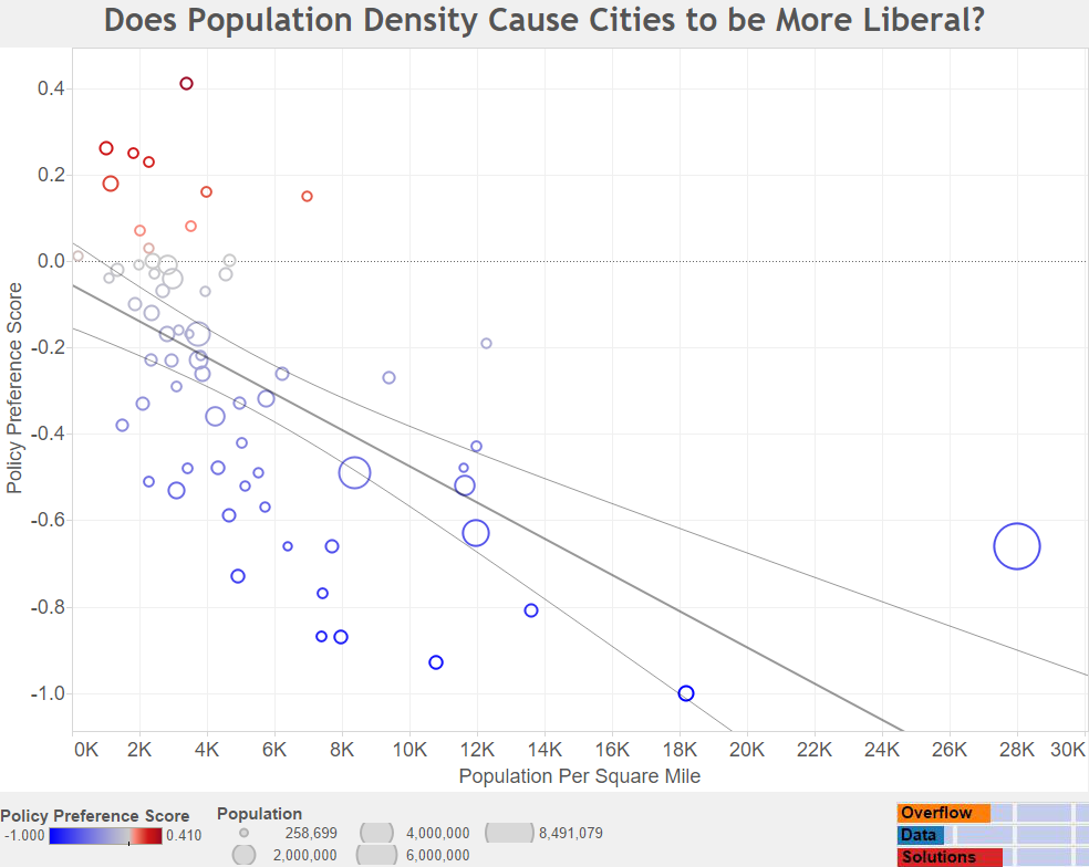 Does Population Density Cause Cities to be More Liberal