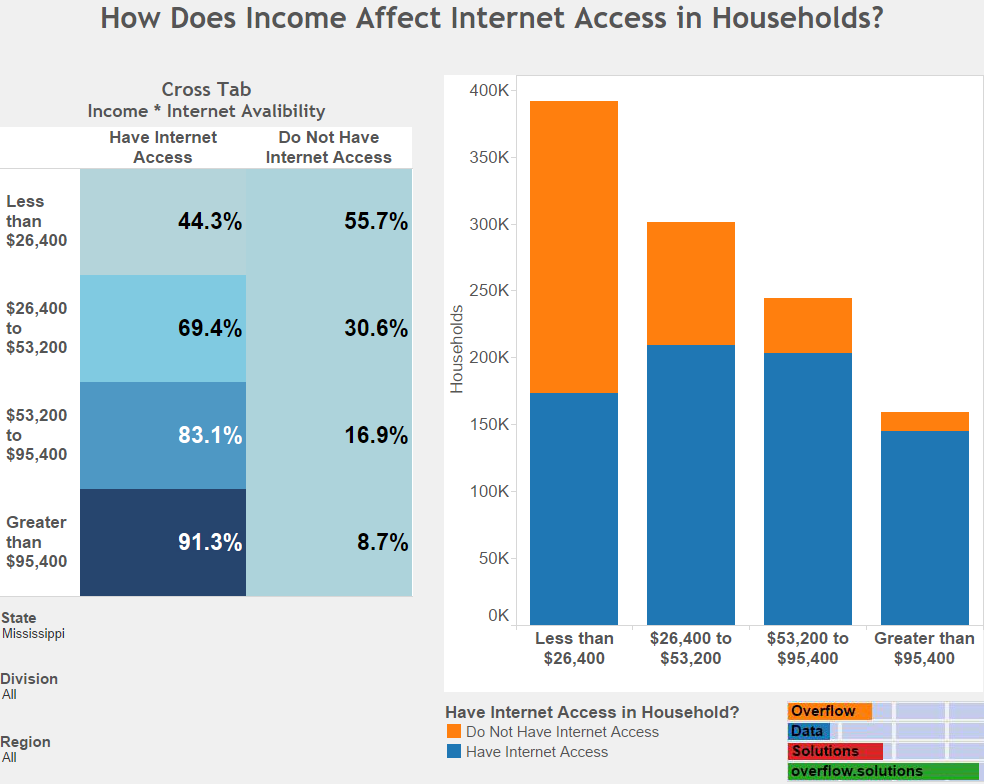 How Does Income Affect Internet Access in Households Mississippi