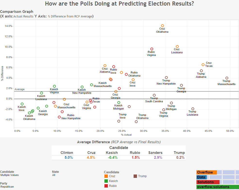 How are the Polls Doing at Predicting Election Results Republican