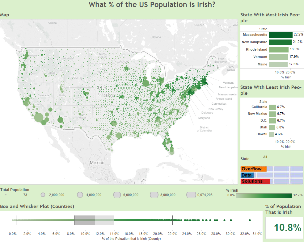 What % of the US Population is Irish