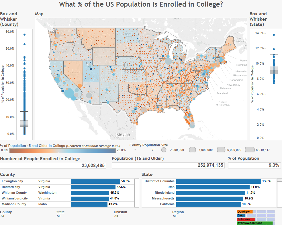 What % of the US Population Is Enrolled in College