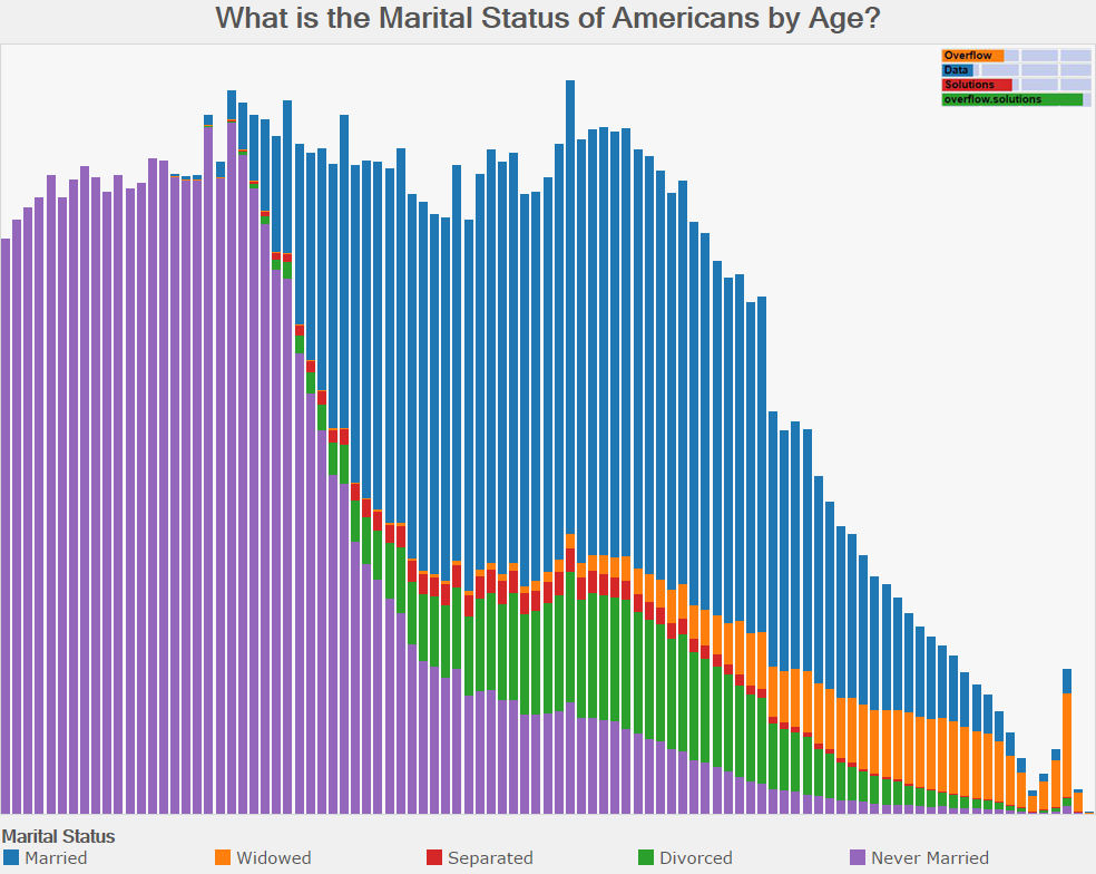 What is the Marital Status of Americans by Age
