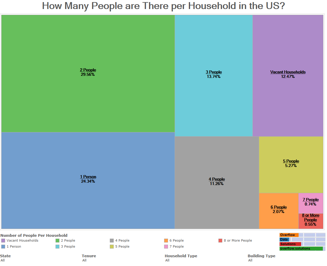How Many People are There per Household in the US