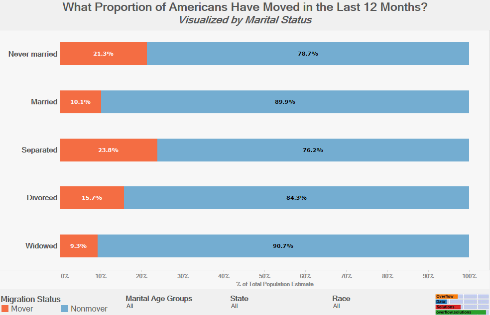 What Proportion of Americans Have Moved in the Last 12 Months Visualized by Marital Status