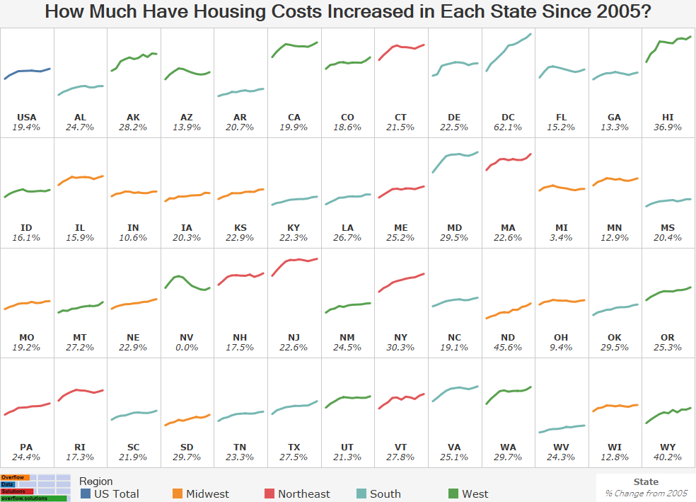 How Much Have Housing Costs Increased in Each State Since 2005