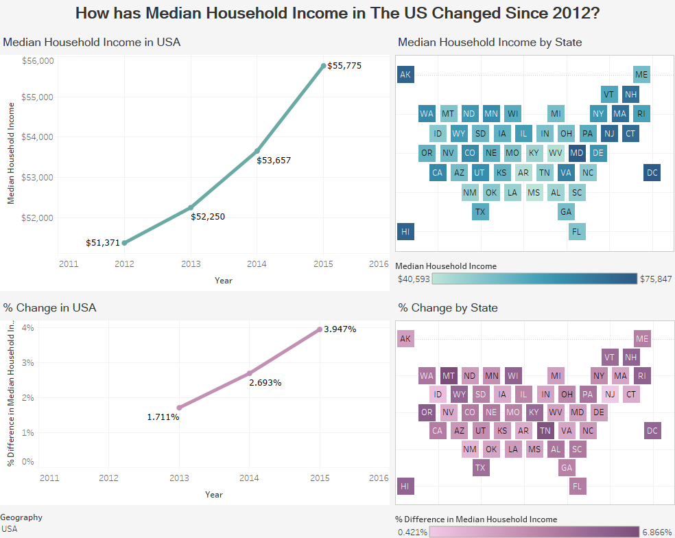 How has Median Household Income in The US Changed Since 2012