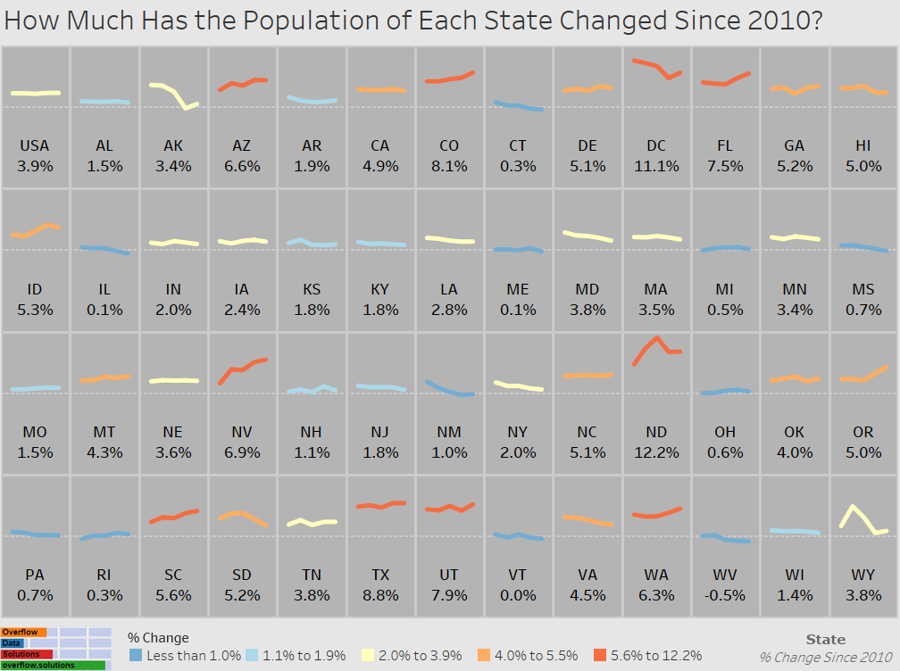 How Much Has the Population of Each State Changed Since 2010 Final