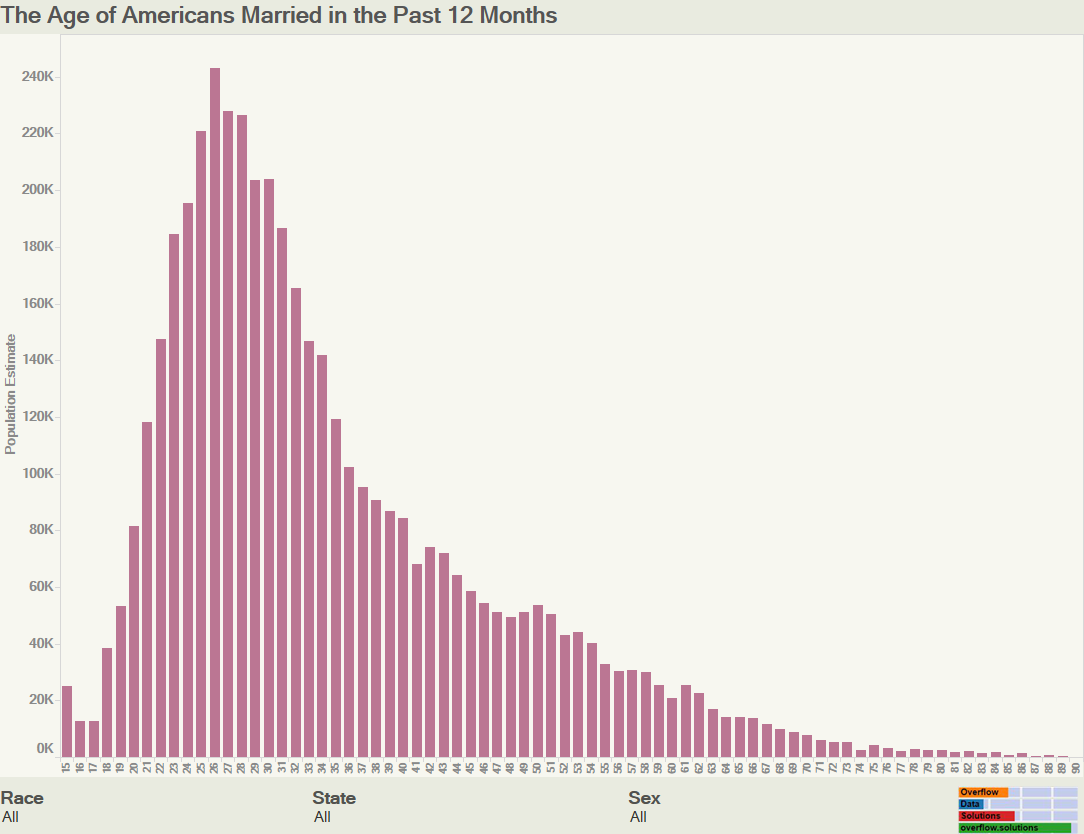The Age of Americans Married in the Past 12 Months