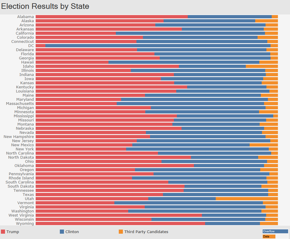 Election Results by State - Bar Graph