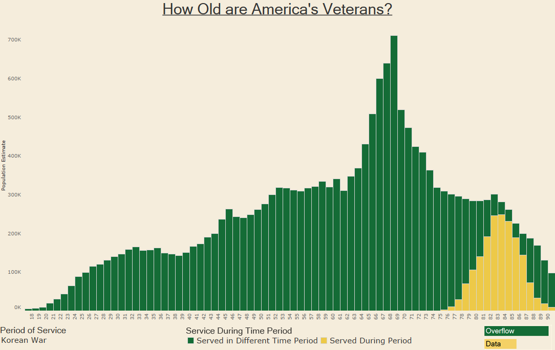 How Old are America's Veterans - Korean War