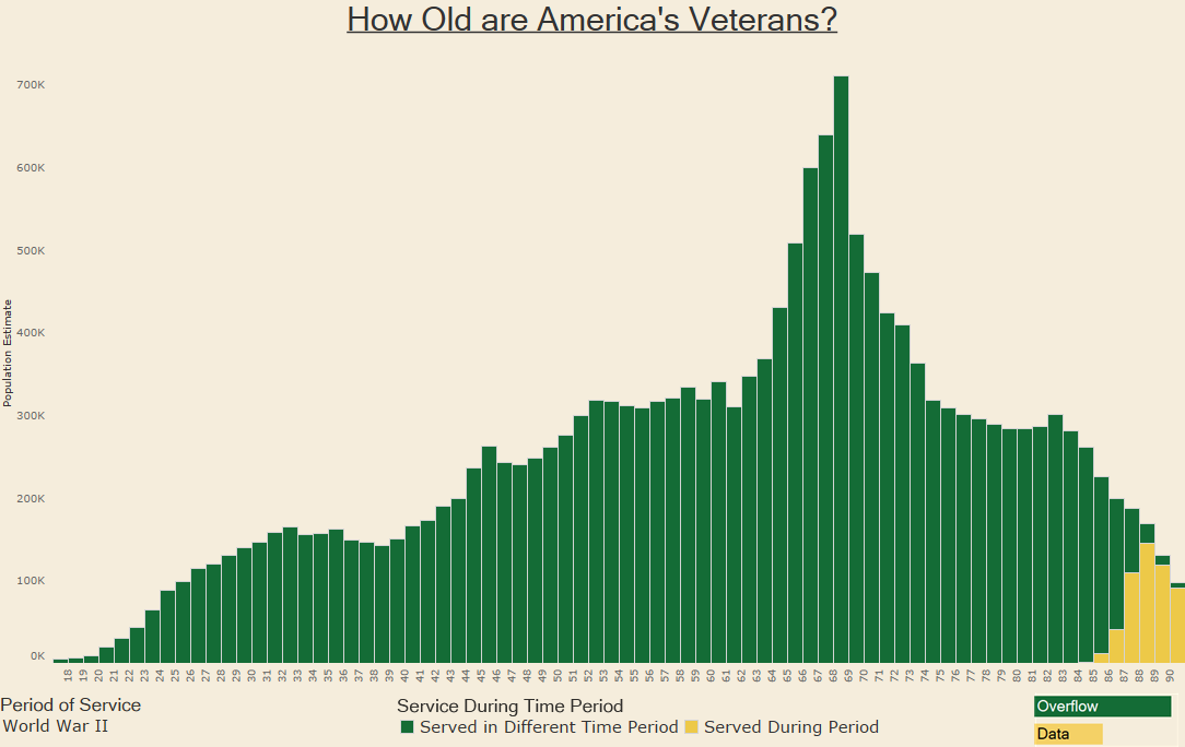 How Old are America's Veterans - WWII