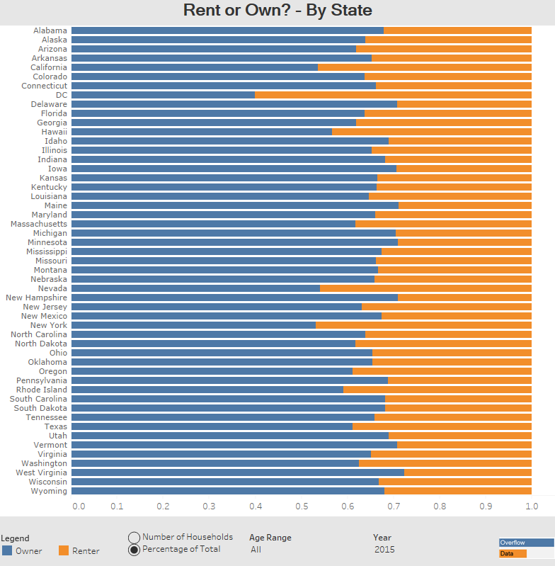 Rent or Own By State