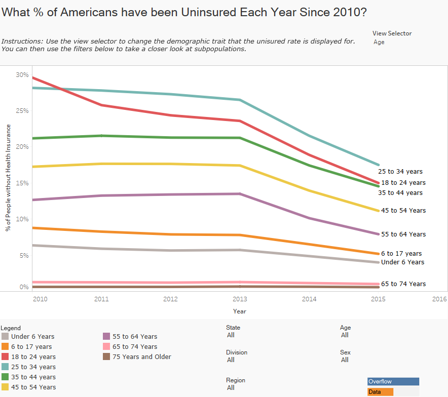 What % of Americans have been Uninsured Each Year Since 2010-