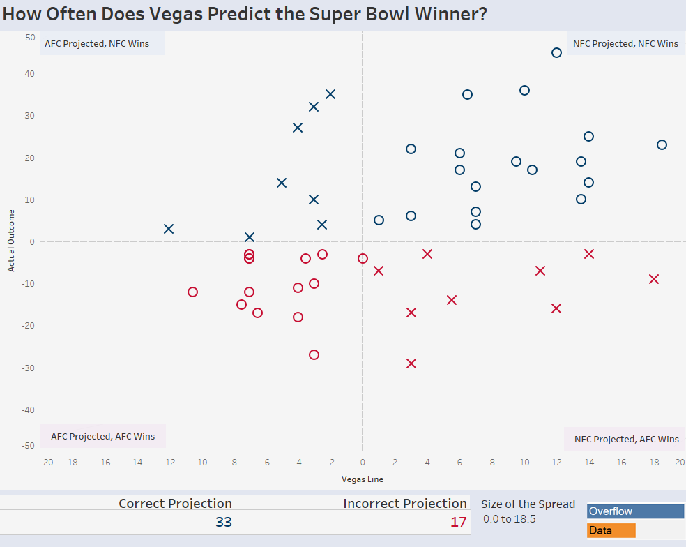 How Often Does Vegas Predict the Super Bowl Winner