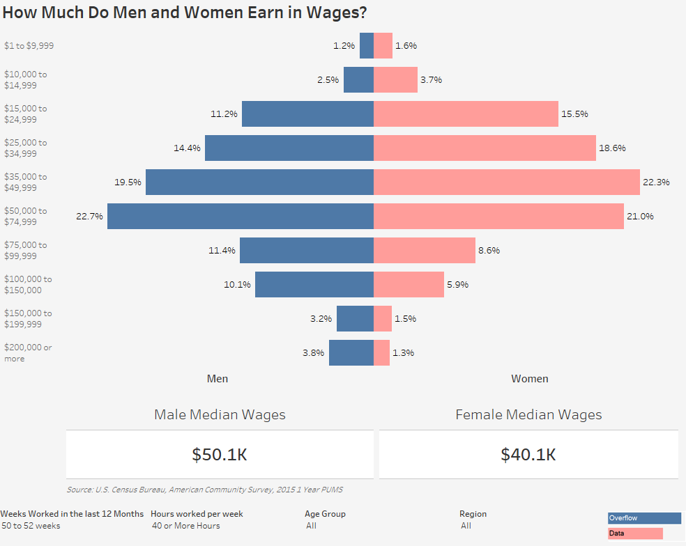 How Much Do Men and Women Earn in Wages no hidpden