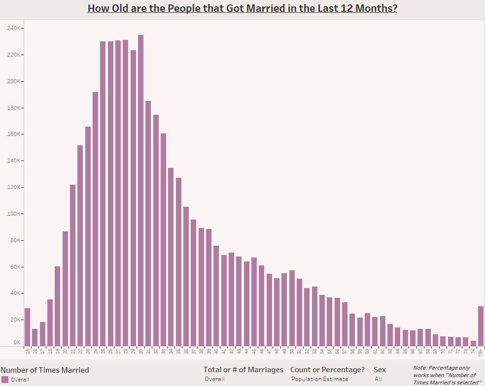How Old are the People that Got Married in the Last 12 Months