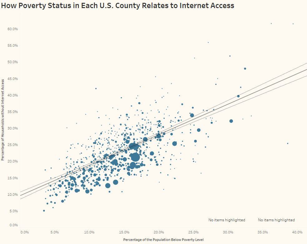 How Poverty Status in Each U.S. County Relates to Internet Access Trend Line
