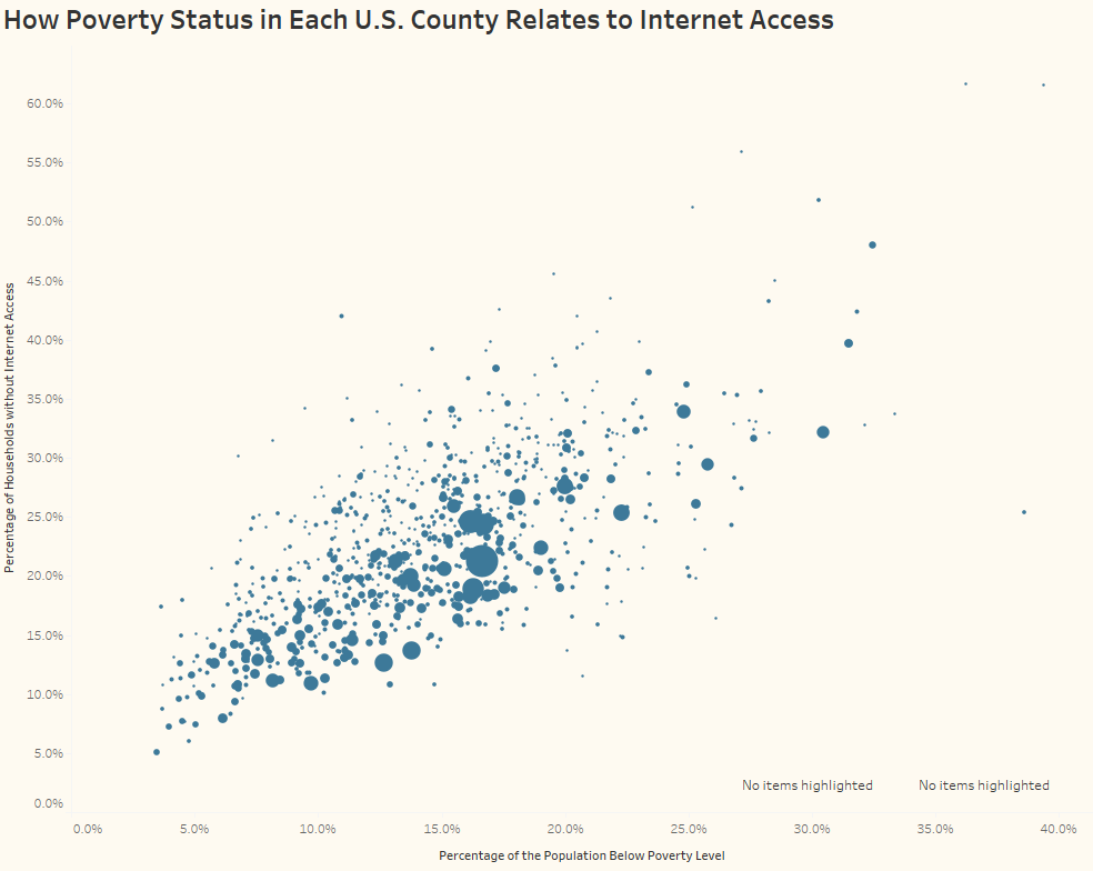 How Poverty Status in Each U.S. County Relates to Internet Access