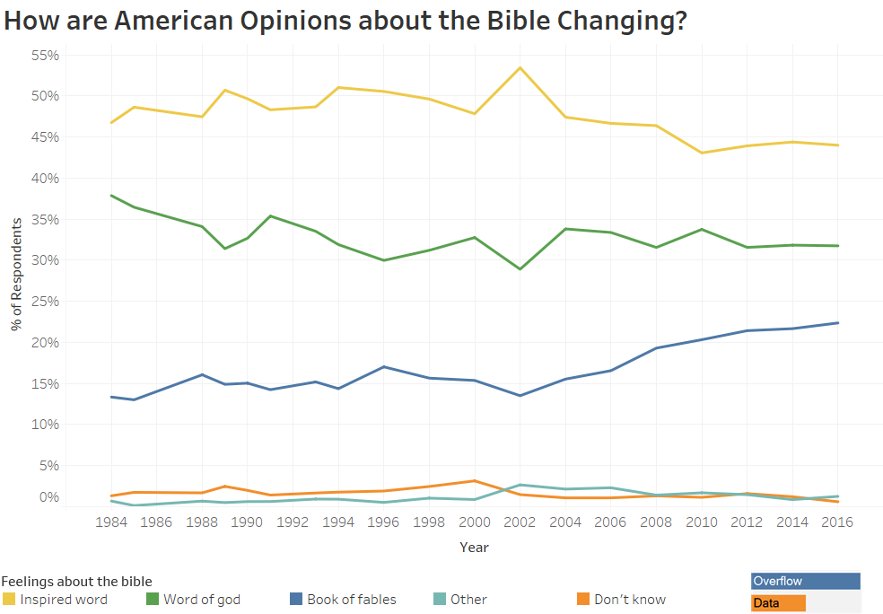 How are American Opinions about the Bible Changing