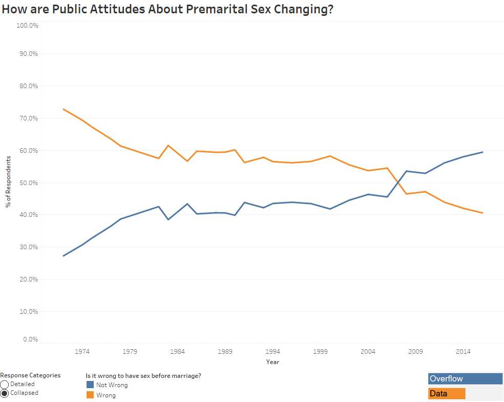 How are Public Attitudes About Premarital Sex Changing - Collapesed