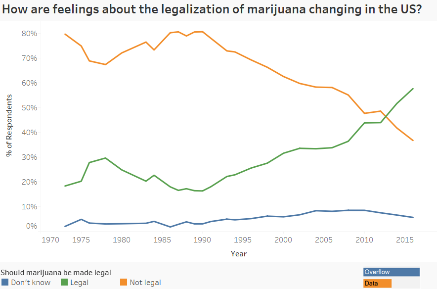 How are feelings about the legalization of marijuana changing in the US