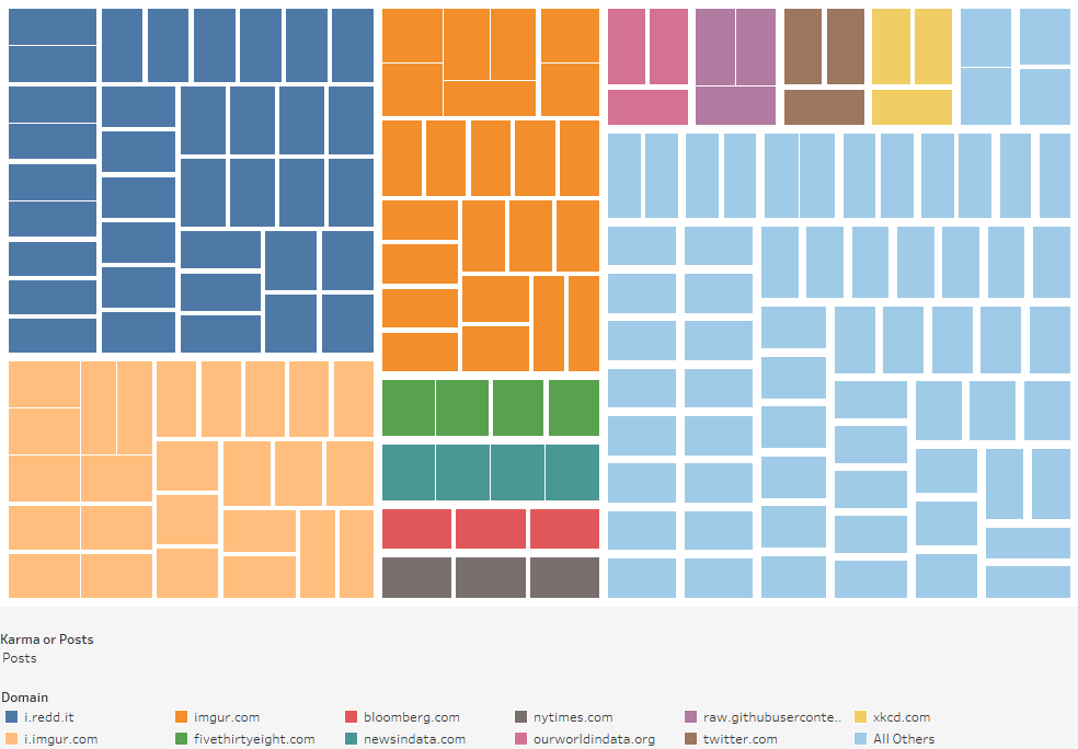 What domains host the highest ranked rdataisbeautiful posts  treemap