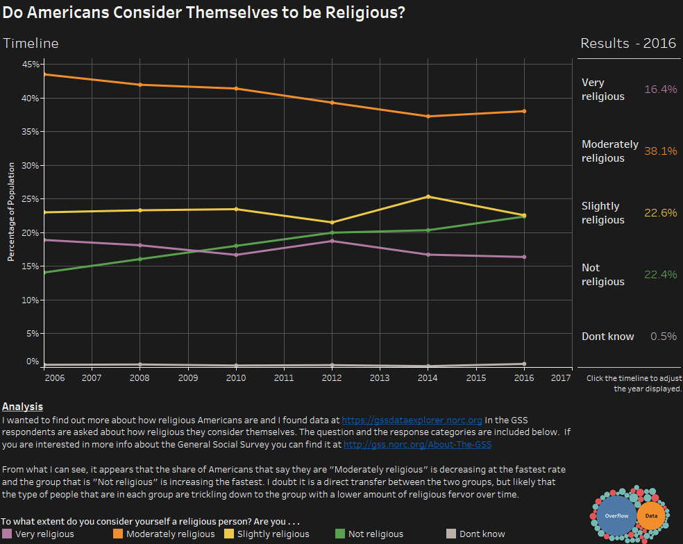 Do Americans Consider Themselves to be Religious-2