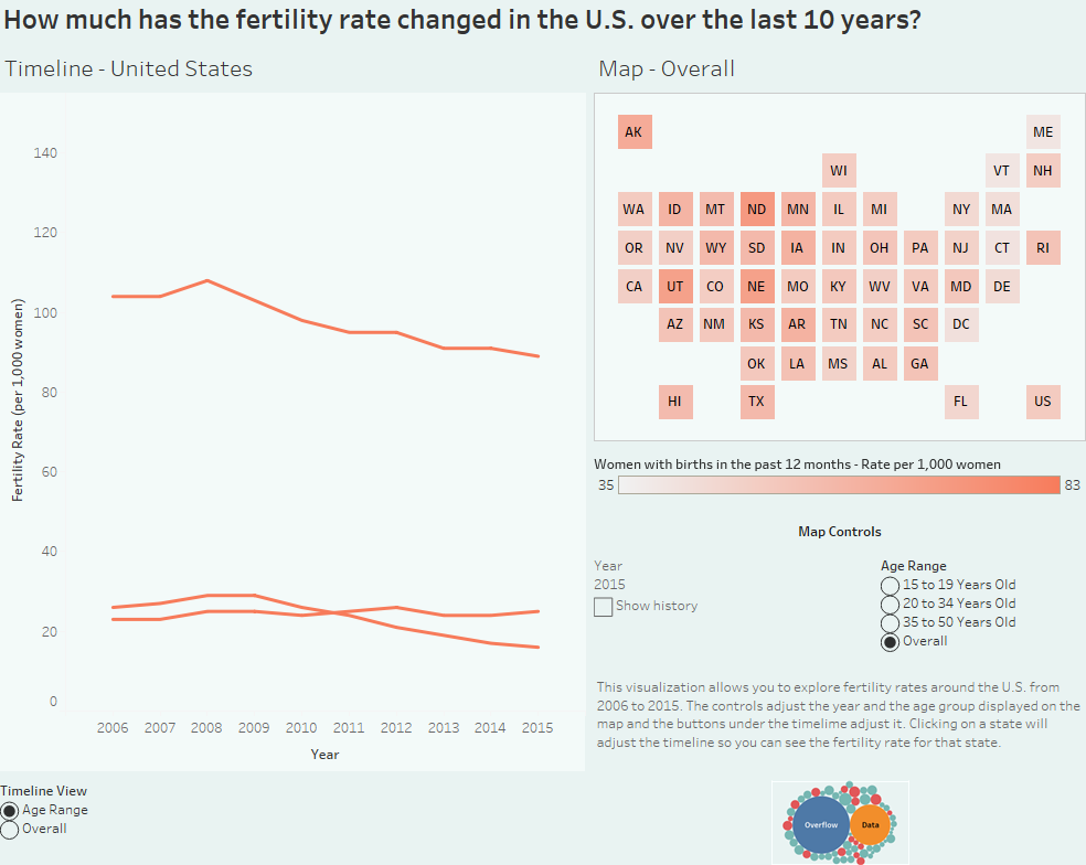 How much has the fertility rate changed in the U.S. over the last 10 years